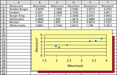 and construct and interpret other relevant scatter plots. FIGURE 2.31: Excel Output of the Mean Restaurant Ratings and a Scatter Plot of Mean Preference versus Mean Taste (for Exercise 2.
