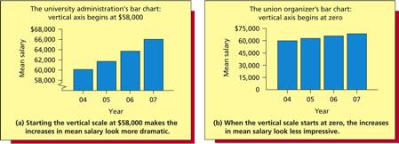 look far less impressive. FIGURE 2.32: Two Bar Charts of the Mean Salaries at a Major University from 2004 to 2007 Figure 2.