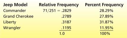 relative frequency and percent frequency distribution. TABLE 2.