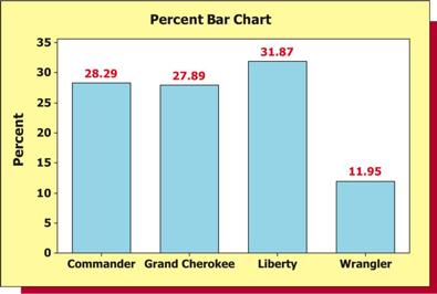 If desired, the bar heights can represent relative frequencies or percent frequencies. For instance, Figure 2.2 is a MINITAB percent bar chart for the Jeep sales data.