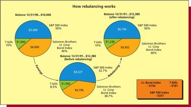 Figure 2.39] based on data provided by Ibbotson, a major investment and consulting firm, illustrates how rebalancing works.