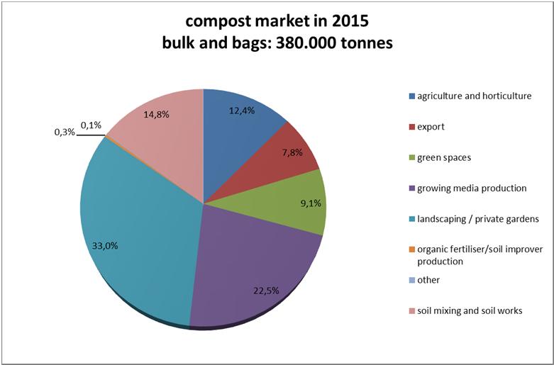 Amounts of municipal solid (bio) waste compost market in Flanders 915.000 tonnes municipal solid waste 23 % is organic 210.
