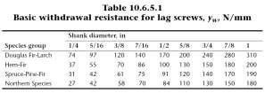 Overview of CSA O86-2014 Changes Published in July 2014 (PDF format) Mid-rise related changes Shear resistance of shearwalls and diaphragms Shear and bending moment resistance of glulam Withdrawal