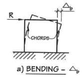 Deflection of single-storey shearwalls v = maximum shear force per unit length due to specified lateral loads He s