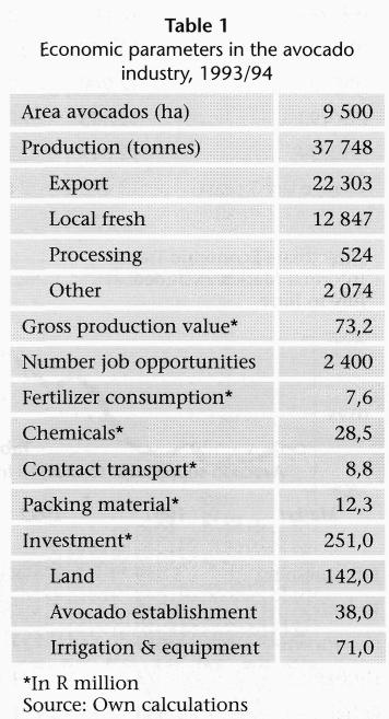 of which 22 000 tonnes were exported and the balance was consumed locally. The total production value for the 1993/94 season was R 73 million (Directorate Economic Trends).