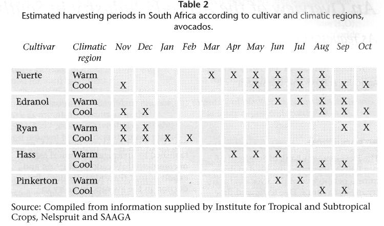 others. This phenomenon changes from season to season and region to region. Table 2 attempts to indicate when the cultivars are harvested according to climatic conditions.