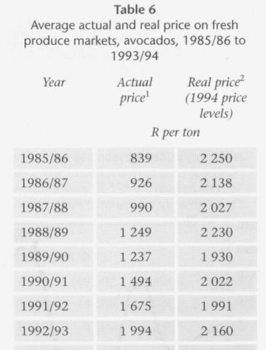 Fresh produce markets The average prices for avocados on all the Fresh Produce Markets are shown in Table 6.