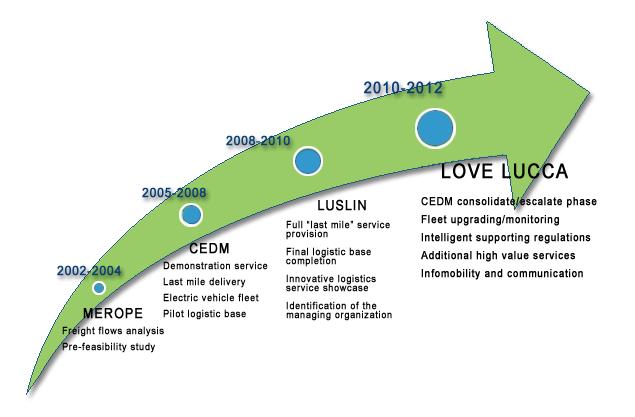 Figure 5 - Escalation phases of the CEDM actions Transferability During the last years it has become more and more evident that planning effective and efficient solutions aimed at optimizing city