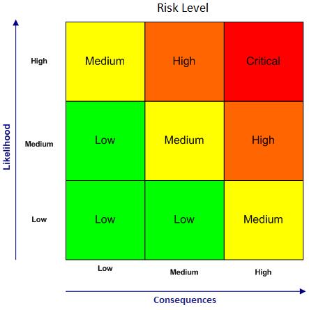A risk matrix is a matrix that can be used to illustrate the various levels of risk as a function of the likelihood and consequences of a security event.