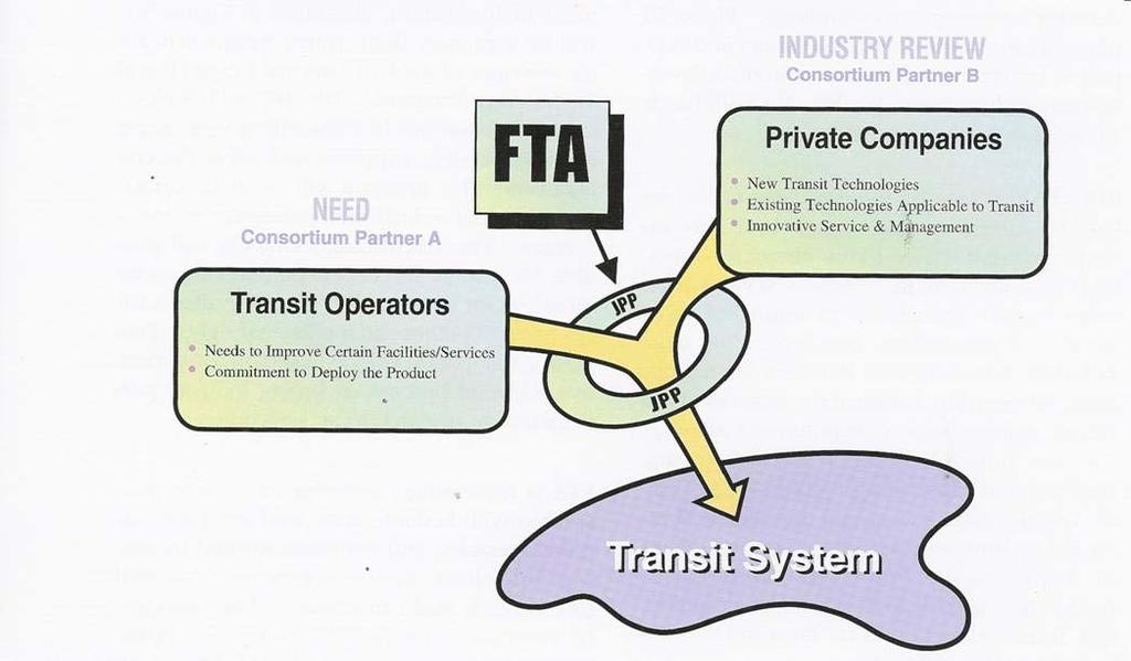 IV. National Views on Public-Private Partnerships TEA-21 includes a Federal Transit Administration agency, the Joint Partnership Program (JPP) for Deployment of Innovation The JPP will seek
