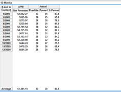 PASS/FAIL and average per period performance of key members who pass or qualify based on