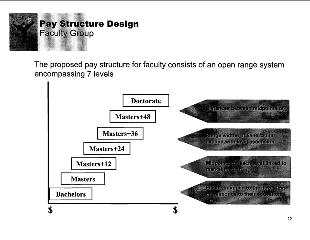 The proposed pay structure for faculty consists of an open range system encompassing 7