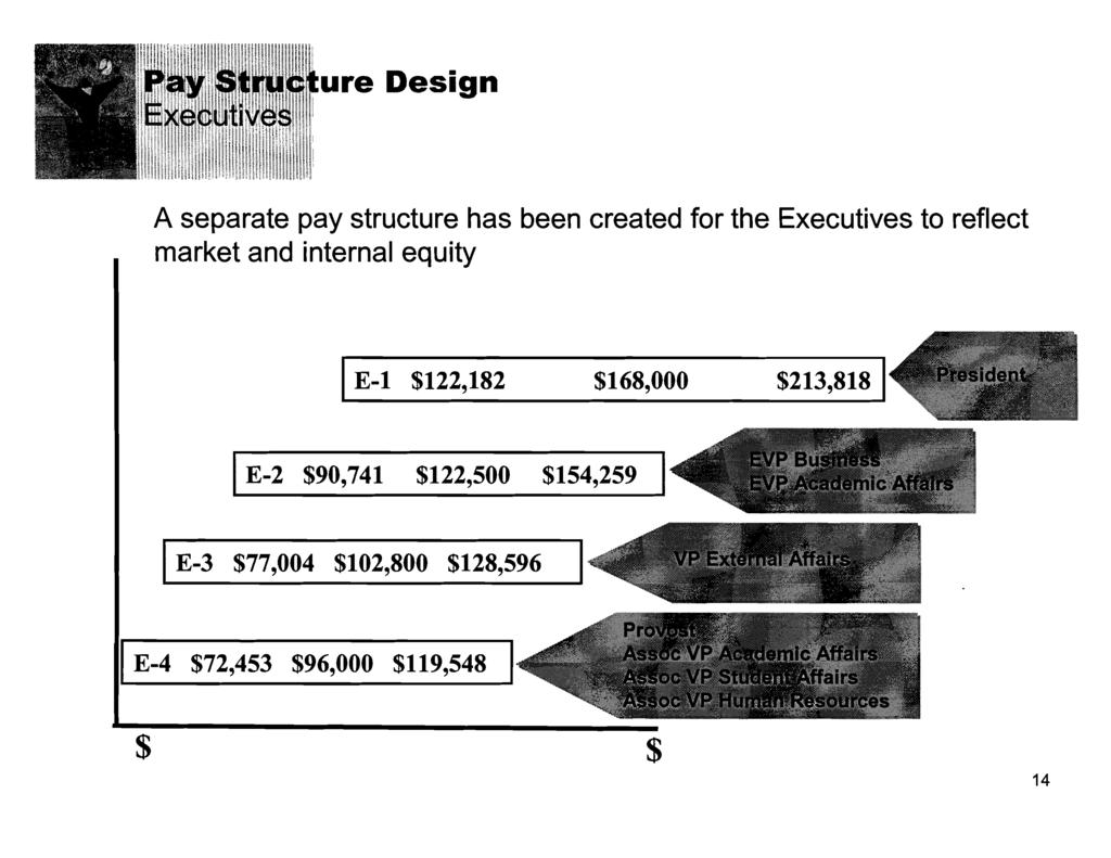 ure Design A separate pay structure has been created for the Executives to reflect market and internal equity IE-l