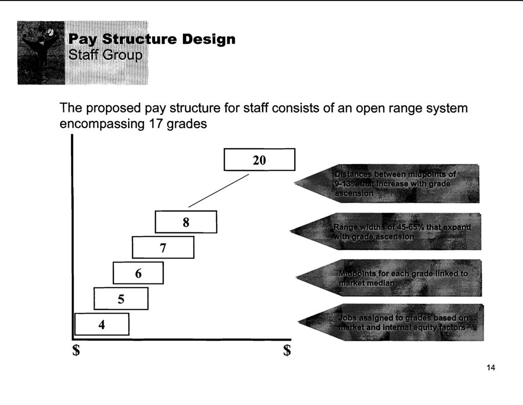 The proposed pay structure for staff consists of an open