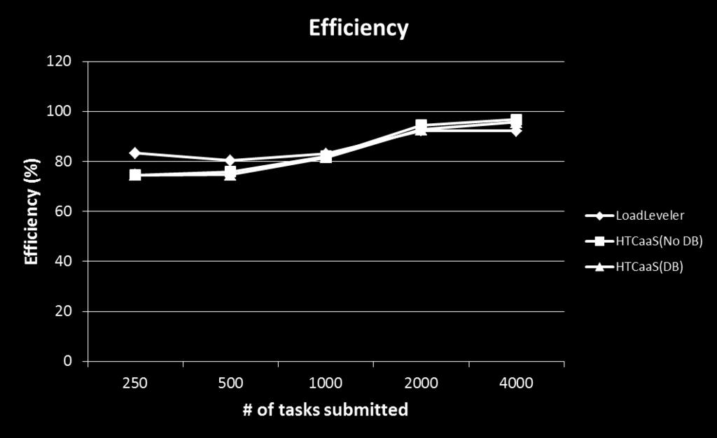 Evaluation Micro-Benchmark Experiments For short running tasks, HTCaaS
