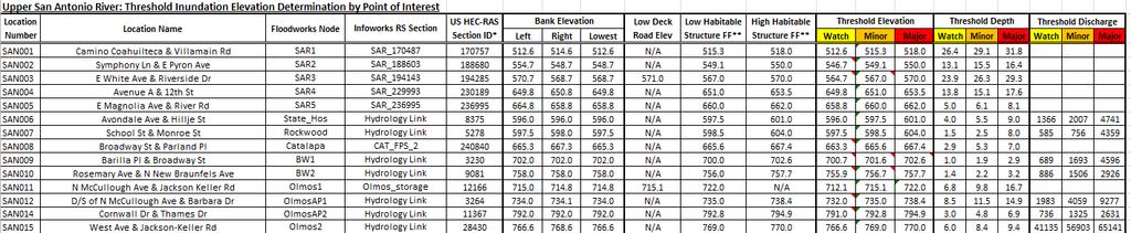 Warning Thresholds - Elevations At locations with RS model Used DFIRM RAS models at each location Depth =