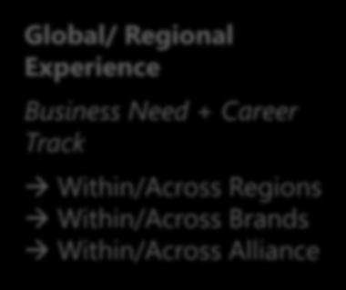 Regions Within/Across Brands Within/Across Alliance