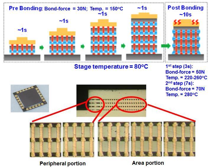 Pitch (10 2 ) (µm) Number of bumps (10 4 ) Figure 14(c), was first studied by Amkor [46] and has been used to assemble Qualcomm s SNAPDRAGON application processor for Samsung s Galaxy smartphone as