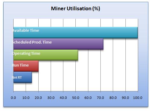 The statistics reported (see figures below) provide information on: expected development rates (m/operating hour); time to complete a pillar; utilisation of continuous miners.