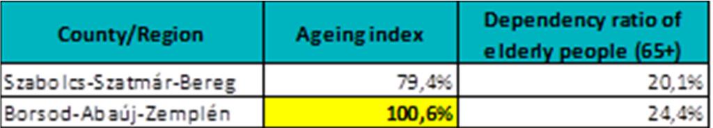 The values of ageing index 9 show that the ratio of population between 0-14 years and the population of over 65-year-old people: Hungarian counties are leading (90,7%) followed by Romanian counties