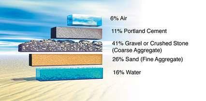 Concrete Components Sand (Fine Aggregate)