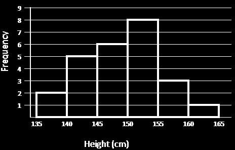 2.3 Mrs Leigh conducted a survey to find out the height of teenagers in the Western Cape. She recorded her results in this histogram. Number of people 2.3.1 How many pupils were surveyed? (1) 2.3.2 How many pupils are between 155 and 160cm tall?