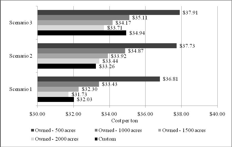 Figure 4.9. Corn Stover Product Only Per Ton Costs, Custom vs. Owned Table 4.7.