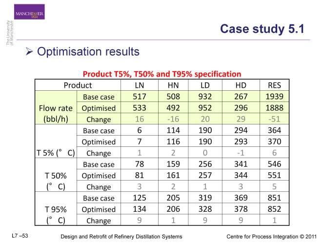 This slide shows the optimisation results for product flow rates and T5%, T50% and T95% specifications.