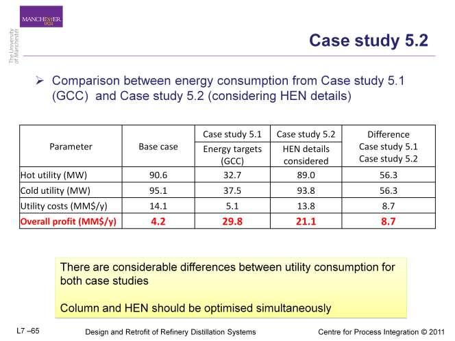This slide presents the comparison between results with and without HEN details consideration (Case 5.1 and 5.2, respectively).