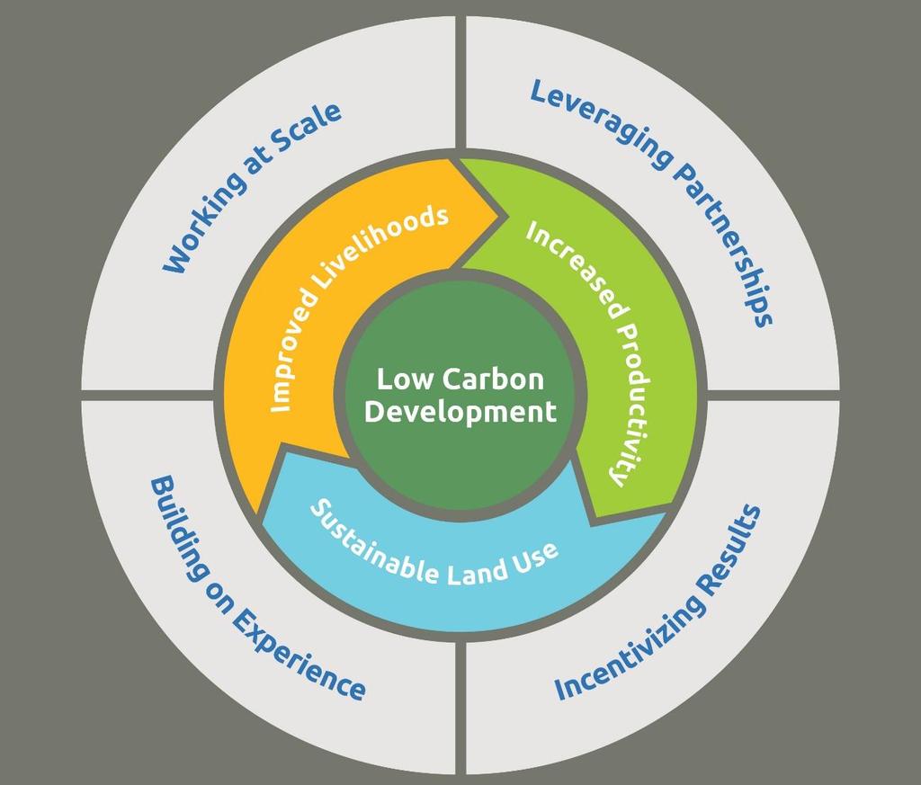 THE ISFL APPROACH The ISFL will achieve its objective of reducing GHG emissions, while