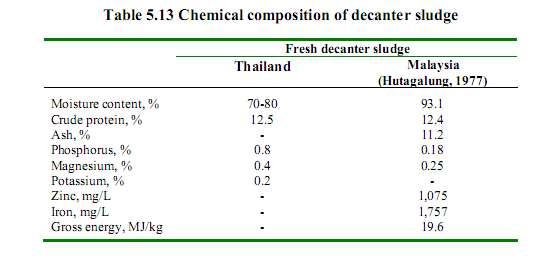Decanter cake sludge: Chemical composition Decanter Cake Nutrient analysis: compare with Malaysia data and Standard animal manufacturer feed 11 Source of data: Clean Technology for the Crude Palm oil
