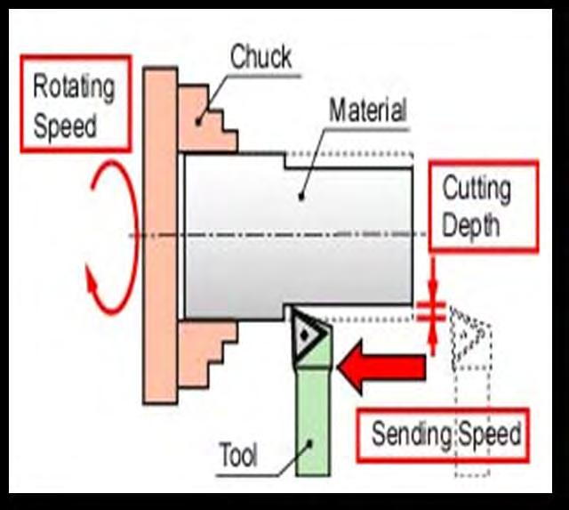 1.2 Process Description A cylindrical material normally used a lathe machine. It usually changes the cylindrical material, make it touch with cutting tool and lastly the material was cut.