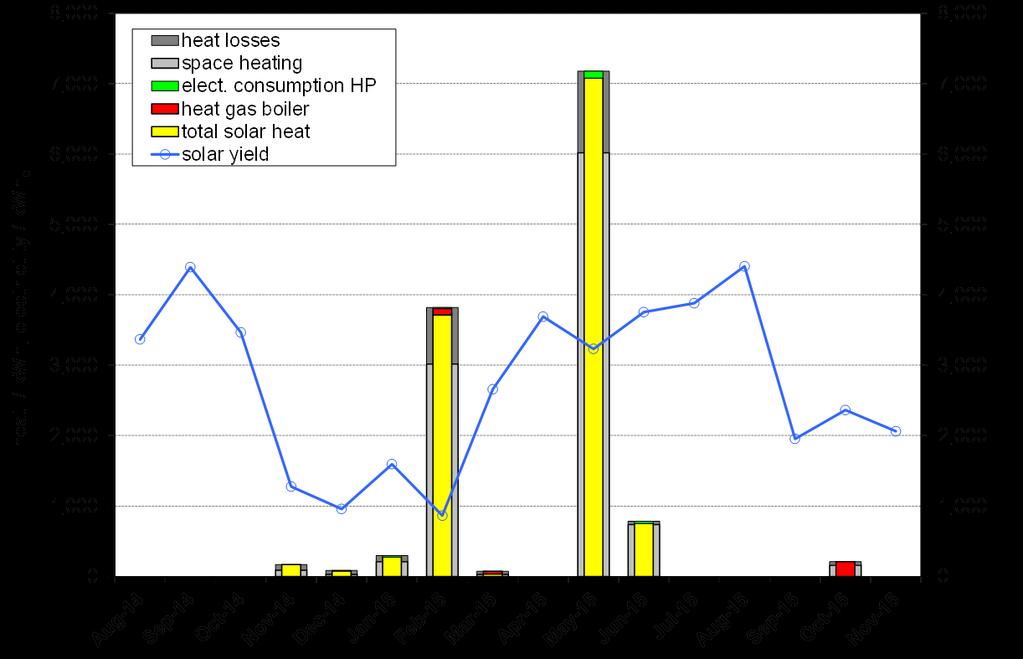 Figure 25: Solar yield and heat from solar, heat pump and boiler sources on monthly basis.