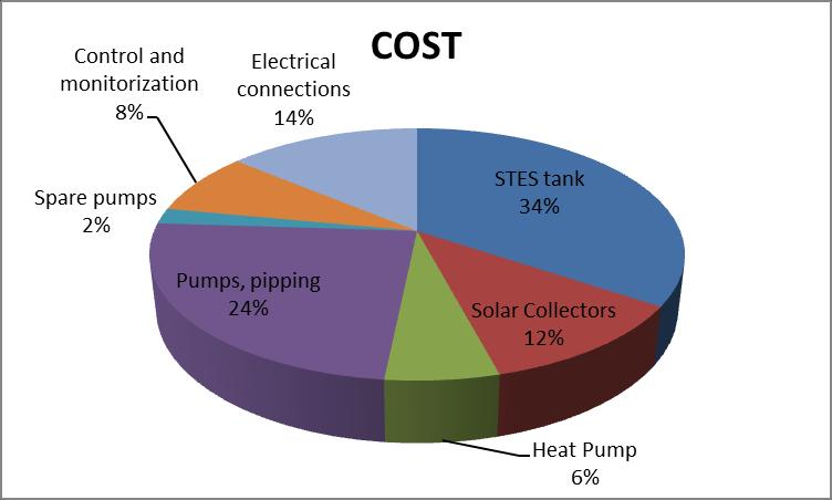 Table 11: Investment Costs of the Einstein STES system of Bilbao EINSTEIN Technology Bilbao Component Cost per unit Number of unit Cost STES tank 74.503 1 74.503 Solar Collectors 916 27 24.