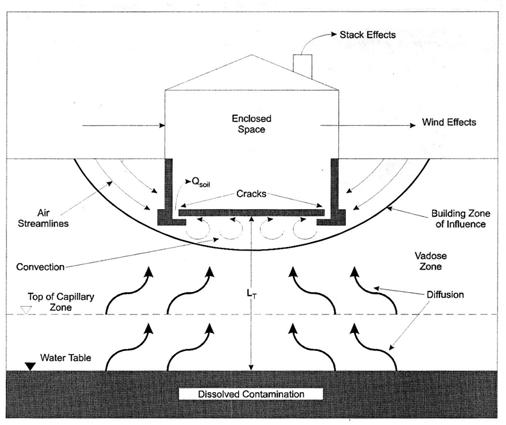 1991- Johnson & Ettinger Heuristic Model Johnson, P.C., and R.A. Ettinger, 1991, Heuristic Model for Predicting the Intrusion Rate Contaminant Vapors into Buildings, Environ. Sci. & Technol.