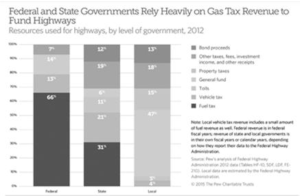 31 Alternative Fuels: Impact on States States facing worsening transportation funding crisis Decreased federal and state funding Increased infrastructure costs