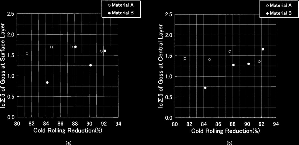 Fig. 11. Relation between cold rolling reduction and I C Í5 of Goss. (a) At surface layer, (b) at central layer.