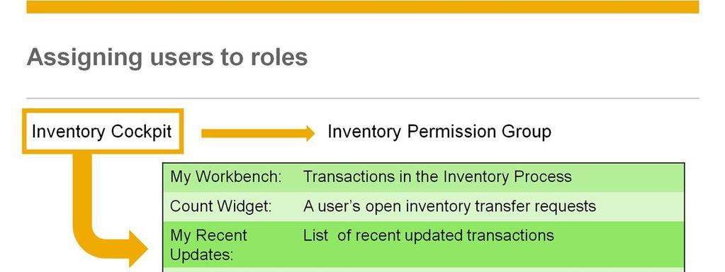 For example, the warehouse manager wants his team members to use the inventory cockpit. Therefore, he asks the IT manager to assign the inventory permission group to each user on his team.