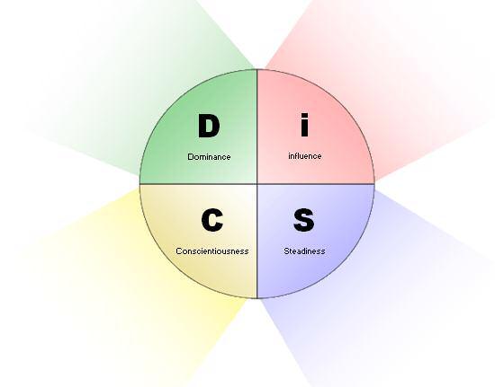 Introduction to DiSC Welcome to Everything DiSC Alex, have you ever wondered why connecting with some people is easier for you than with others?