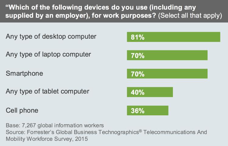 1 2 Employees Are Using Various Devices To Get Work Done Wherever They Are The rise of mobile devices and wireless hotspots is driving new