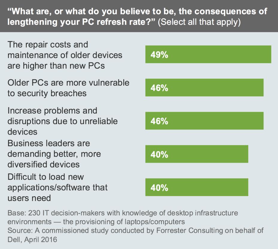 Taking too long to refresh PC devices will leave your organization with high maintenance costs (49%) and vulnerable to security (46%) and will cause disruptions to your
