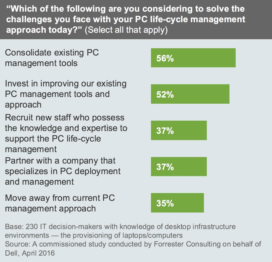 1 2 Consolidate And Improve Existing PC Management Approaches The survey revealed that organizations realize that a fundamental shift is needed to overcome challenges with PC life-cycle management