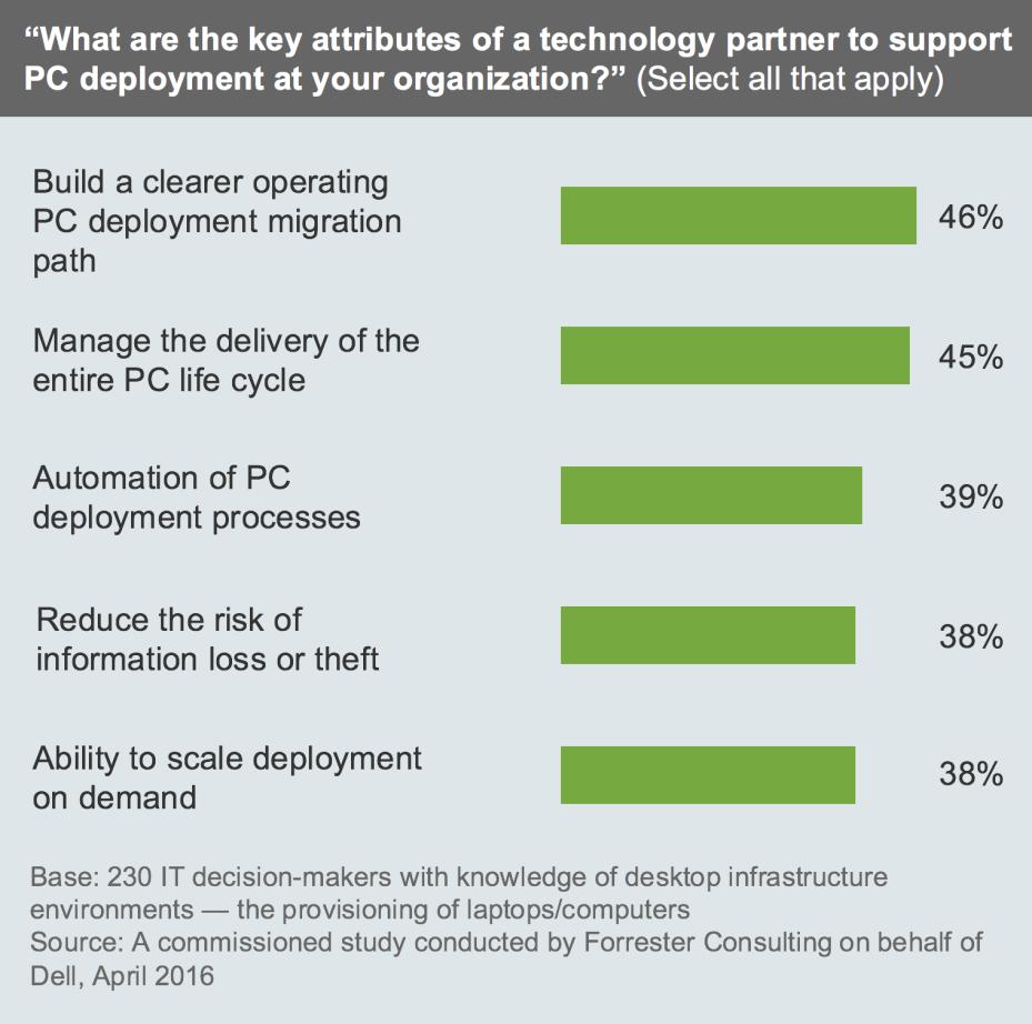 1 2 Look For Key Attributes From Vendor Partners To Support PC Deployment Organizations will not be able to achieve a well-rounded PC lifecycle management approach without enlisting the help from