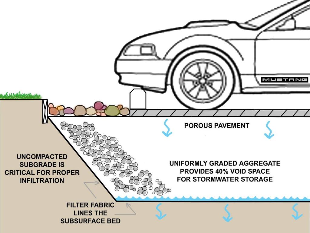 Reduce impervious surface Recharge ground water Improve water quality