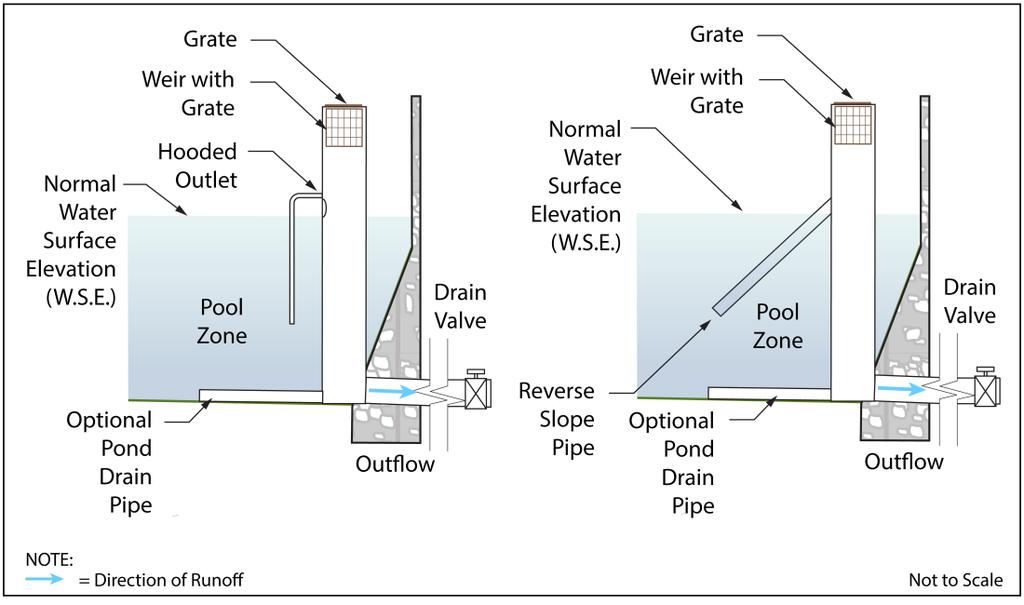 Hooded and Reverse-Slope Outlet Structures The invert of the lowest stormwater quantity control outlet must be set at or above the normal water surface elevation in on-line systems.