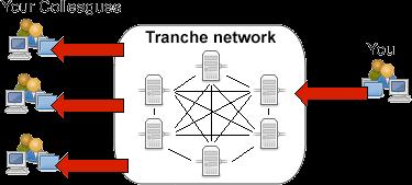 org/tranche/ Tranche is a free and open