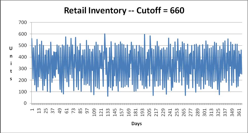 Figure 13-2: Inventory at Retailer Production Cut-off Point of 660 Figure 13-3: Inventory at Retailer Production Cut-off Point of 380 Figures 13-4 and 13-5 show the inventory levels at the