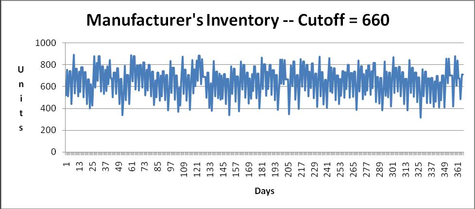 Figure 13-4: Inventory at Manufacturer Production Cut-off Point of 660 Figure 13-5: Inventory at Manufacturer Production Cut-off Point of 380 There were only 4 days of lost sales over all 20