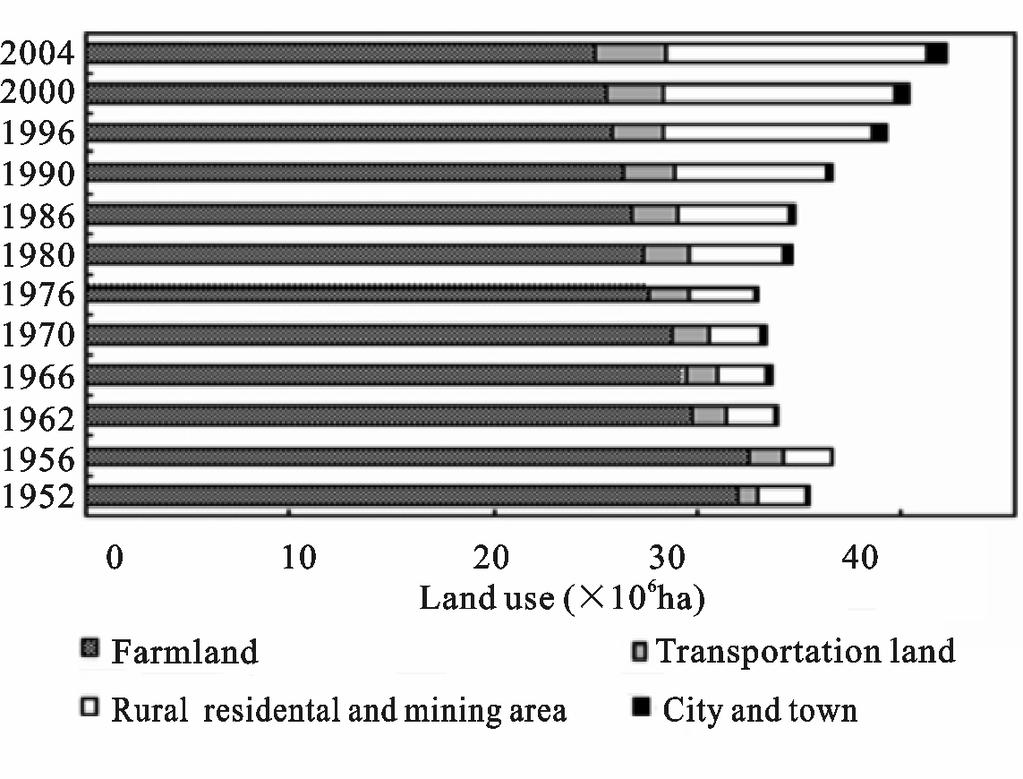 Economic Structure Transformation and Land Use Change of the Changjiang River Basin 291 culture was still the dominant sector in the CRB s economic development.