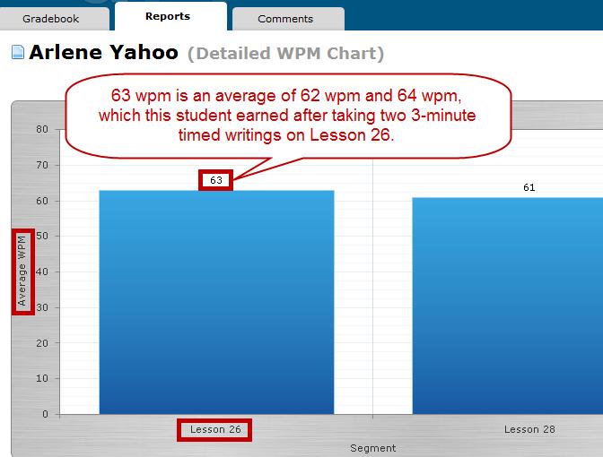 Student: Average WPM Speed An Average WPM speed of 63 is